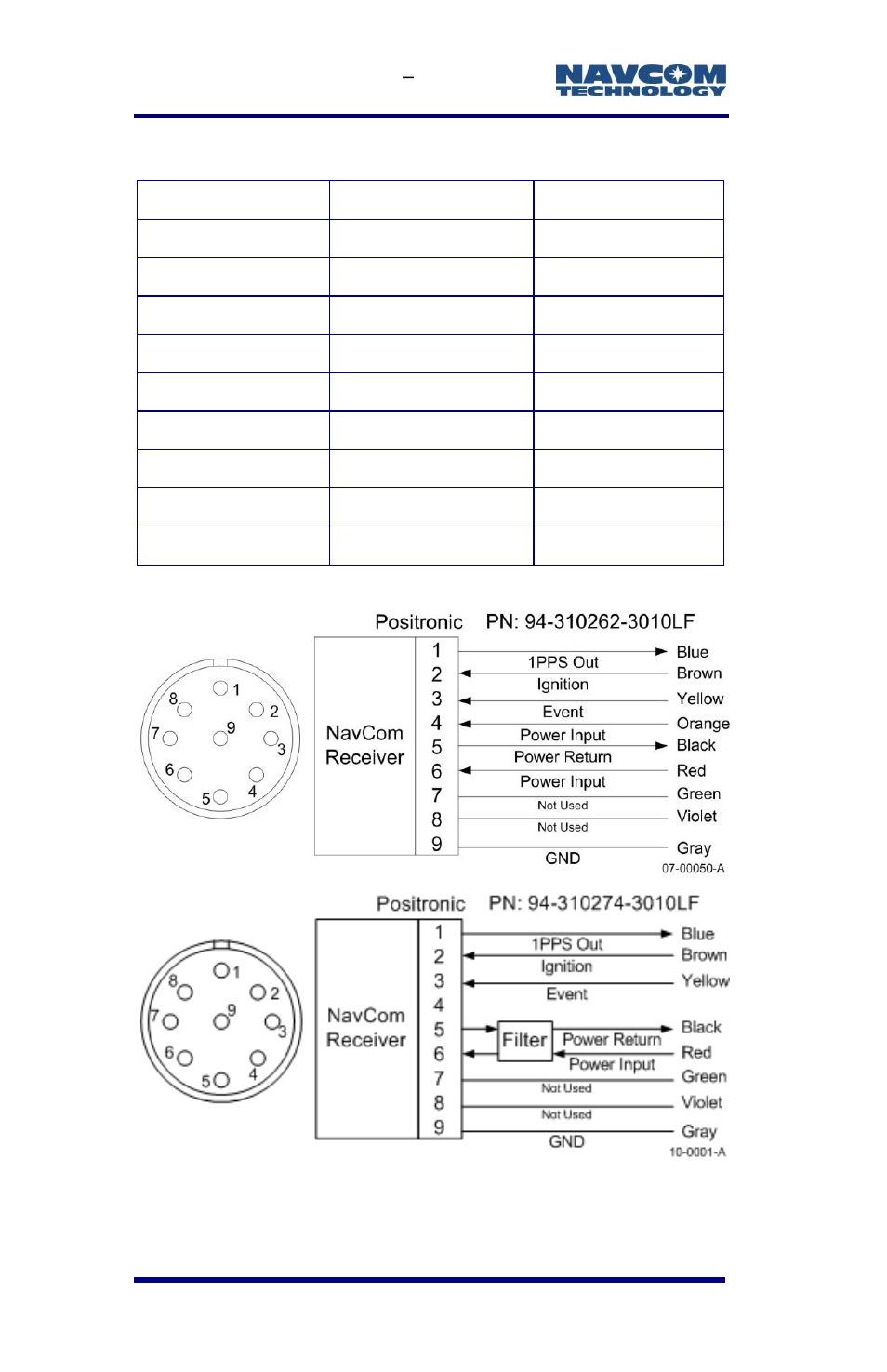 Figure 44: power cable pin assignment, Table 8: dc power cable pin assignments | NavCom SF-3050 Rev.E User Manual | Page 92 / 235