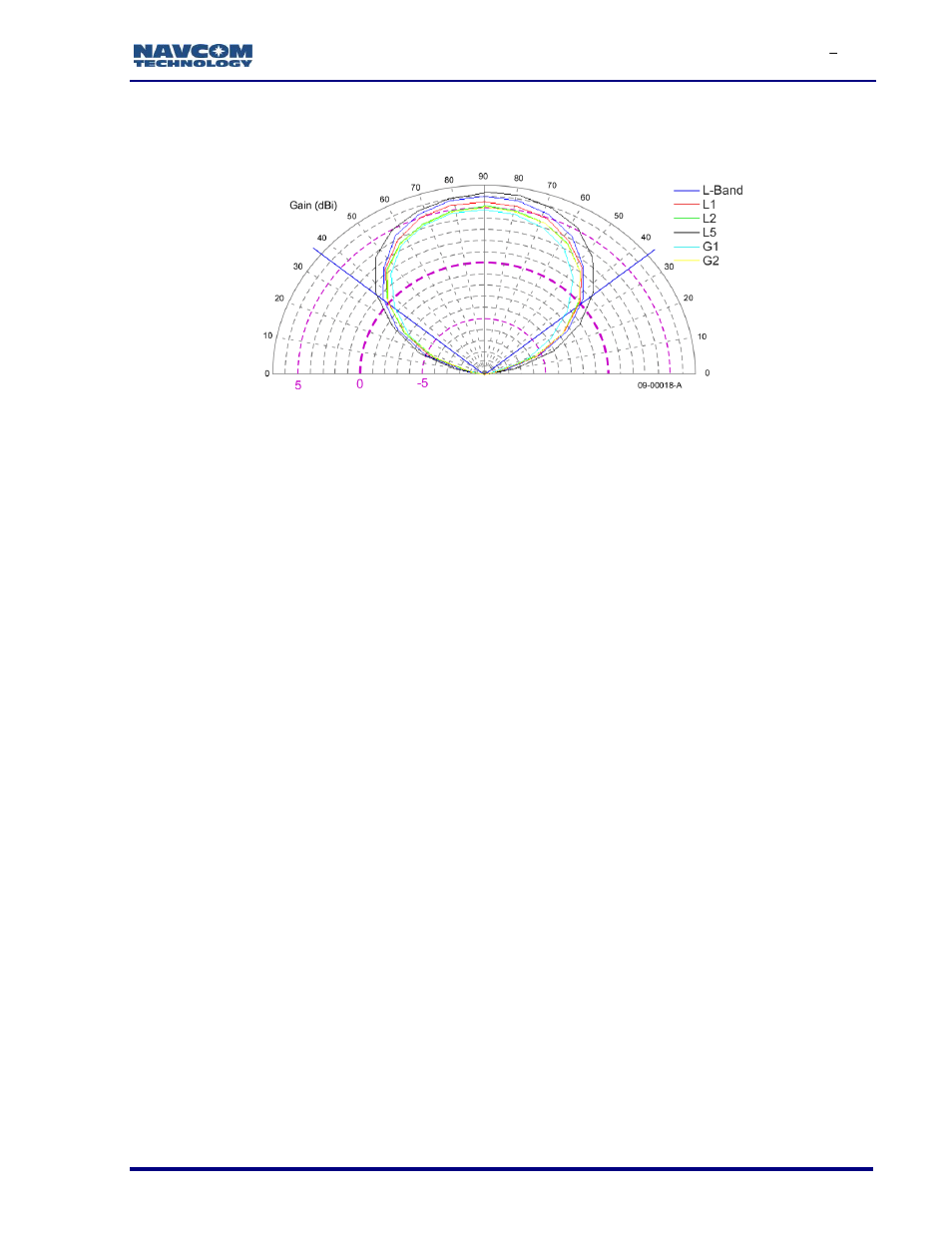 Base antenna radiation pattern, Figure 117: base gnss antenna radiation pattern | NavCom SF-3050 Rev.I User Manual | Page 146 / 196