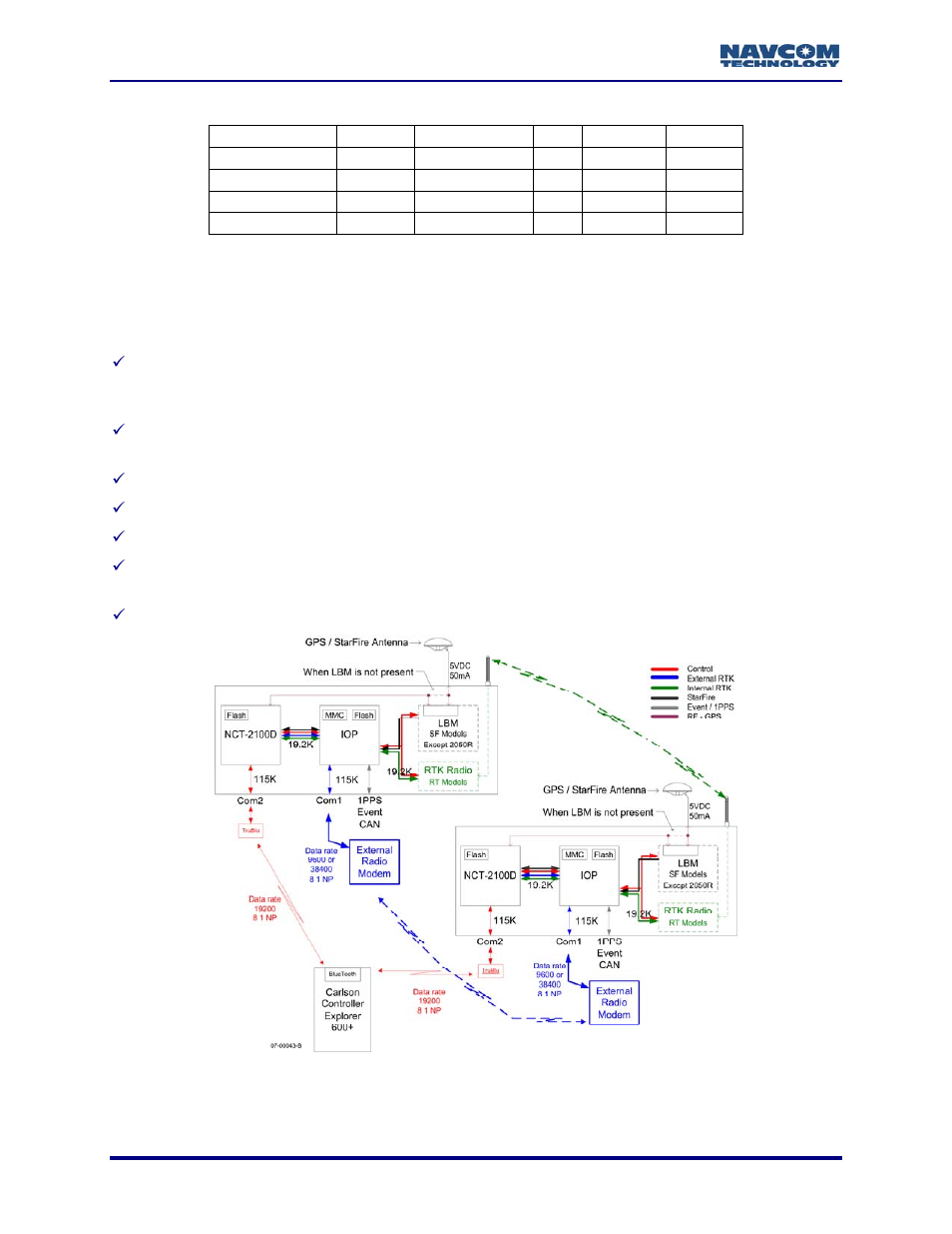 External radio setup, Table 2: typical radio modem interface | NavCom StarUtil Rev.G User Manual | Page 42 / 134