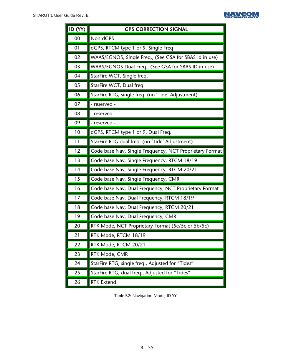 Table b2: navigation mode; id yy | NavCom StarUtil Rev.E User Manual | Page 58 / 58