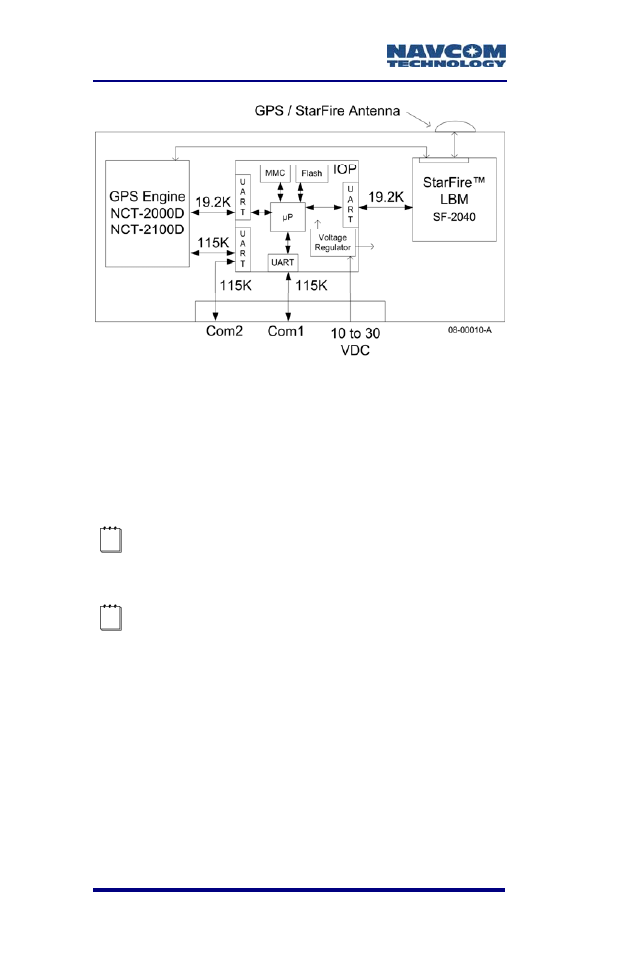Communication port connectivity, Figure 8: sf-2040 block diagram | NavCom SF-2040 Rev.F User Manual | Page 46 / 93