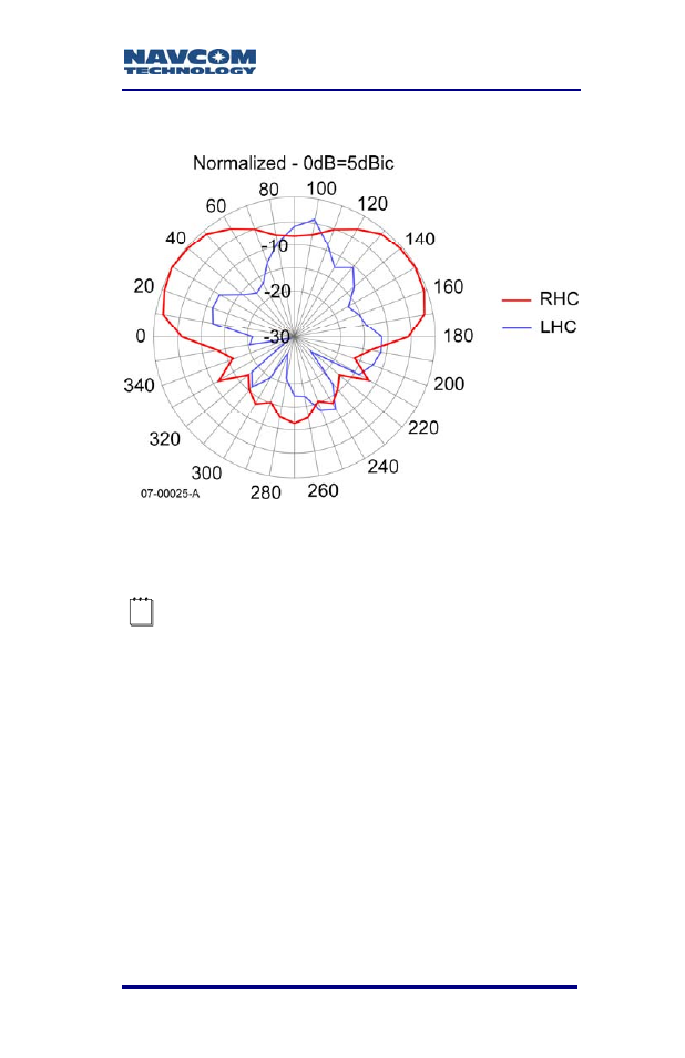 Radiation pattern, Figure b5: an-2001l radiation pattern | NavCom SF-2050 Rev.G User Manual | Page 75 / 99
