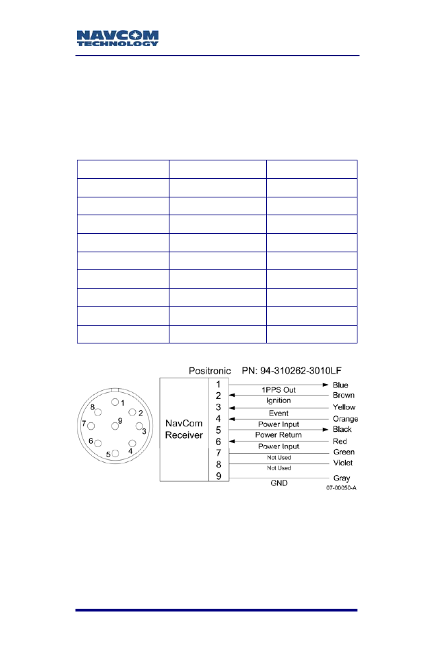 Figure 4: power cable pin assignment, Table 3: optional dc pwr cable pin assignments | NavCom SF-2110 Rev.C User Manual | Page 31 / 99