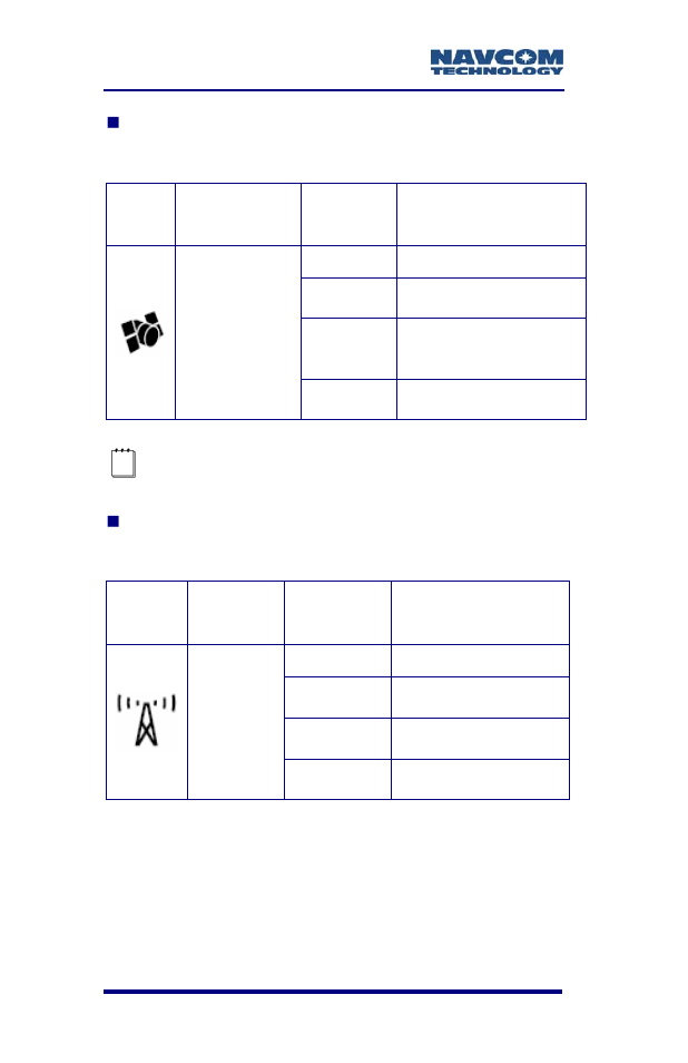 Table 5: gps led indication, Table 6: starfire link led indication (default) | NavCom SF-2110 Rev.C User Manual | Page 40 / 99
