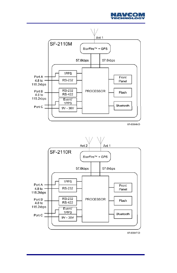 Figure 16: sf-2110m block diagram, Figure 17: sf-2110r block diagram | NavCom SF-2110 Rev.C User Manual | Page 48 / 99