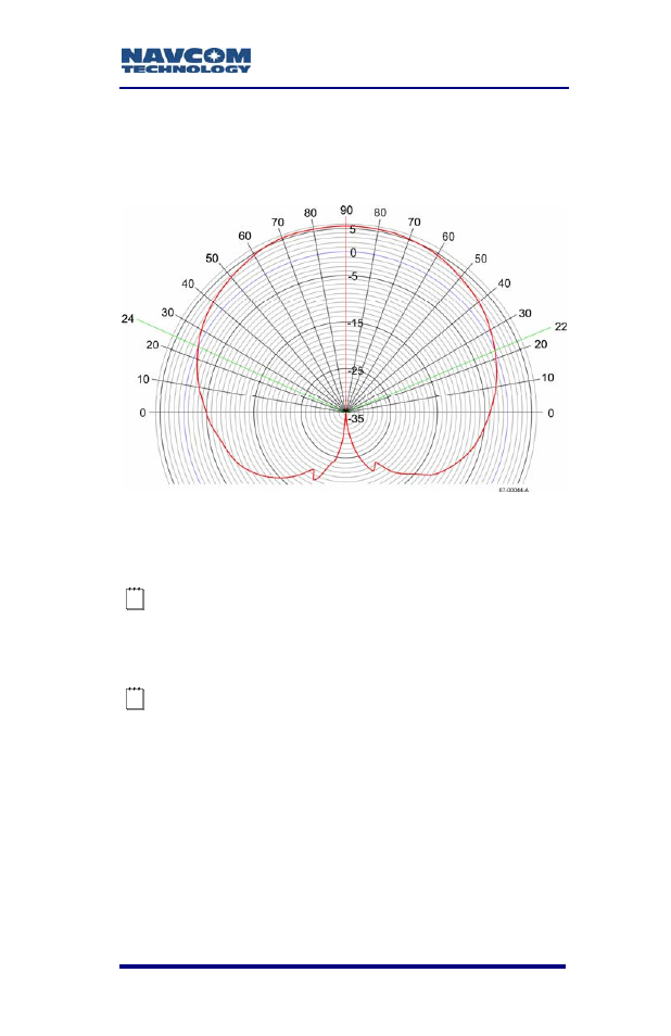 Radiation pattern, Figure 21: 82-001017-0001lf radiation pattern | NavCom SF-2110 Rev.C User Manual | Page 69 / 99