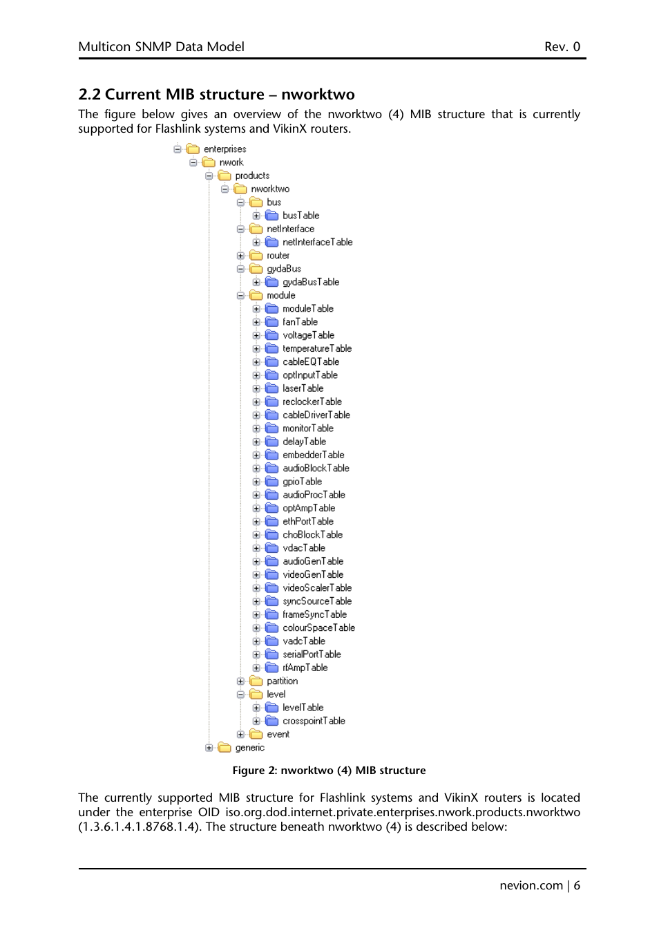 2 current mib structure – nworktwo | Nevion Multicon SNMP User Manual | Page 6 / 13
