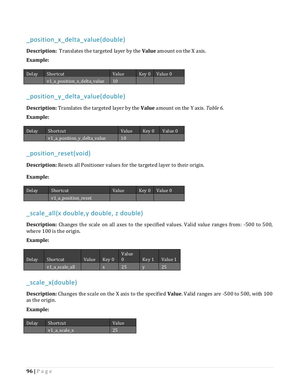 Position_x_delta_value(double), Position_y_delta_value(double), Position_reset(void) | Scale_all(x double,y double, z double), Scale_x(double) | NewTek TriCaster Advanced Edition Automation and Integration Guide User Manual | Page 108 / 179