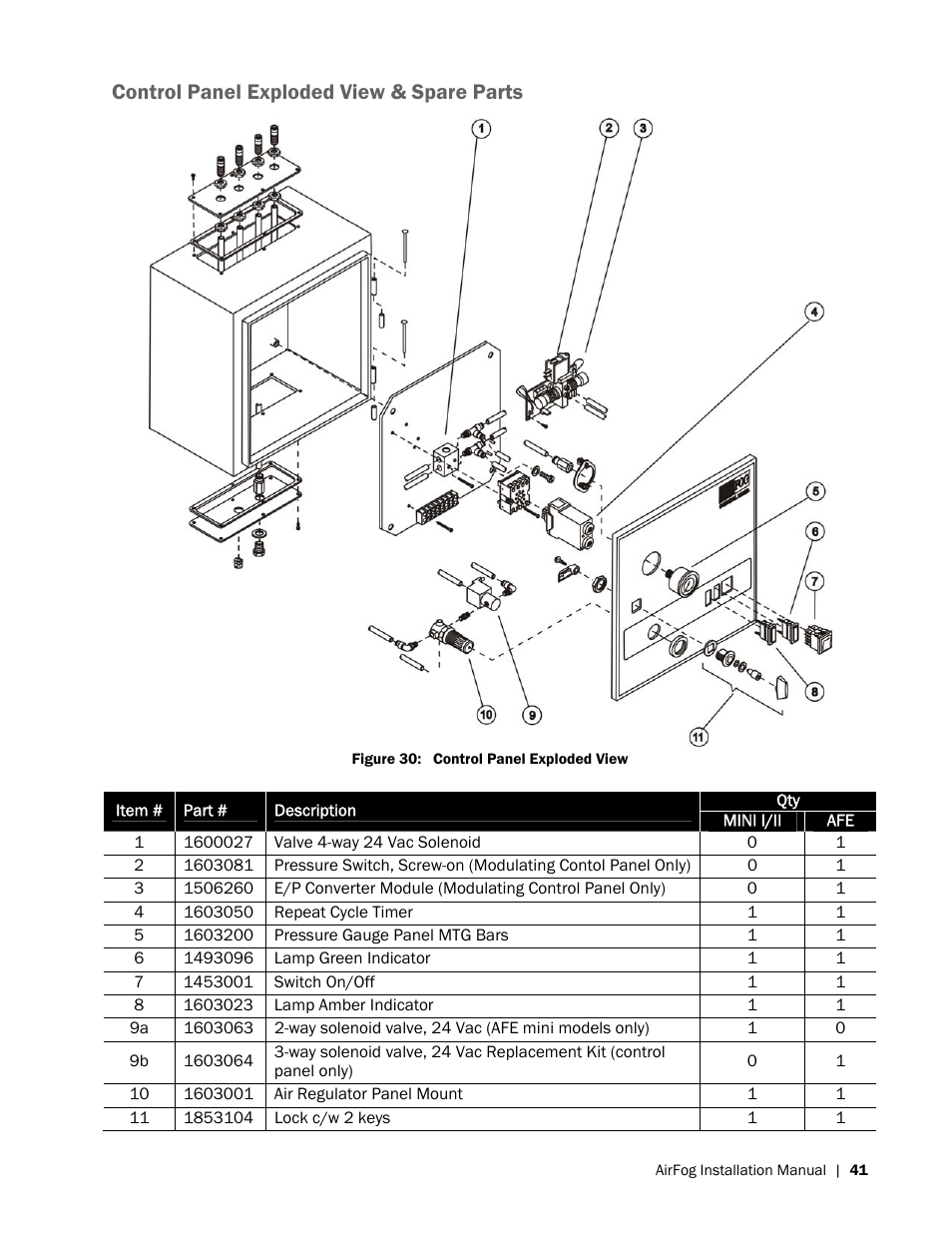 Control panel exploded view & spare parts | Nortec AIRFOG Series User Manual | Page 45 / 48