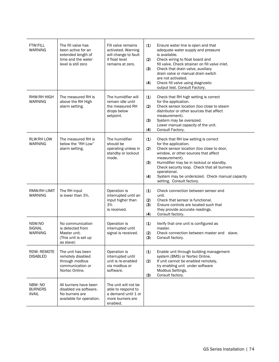 Nortec GS Series User Manual | Page 77 / 98