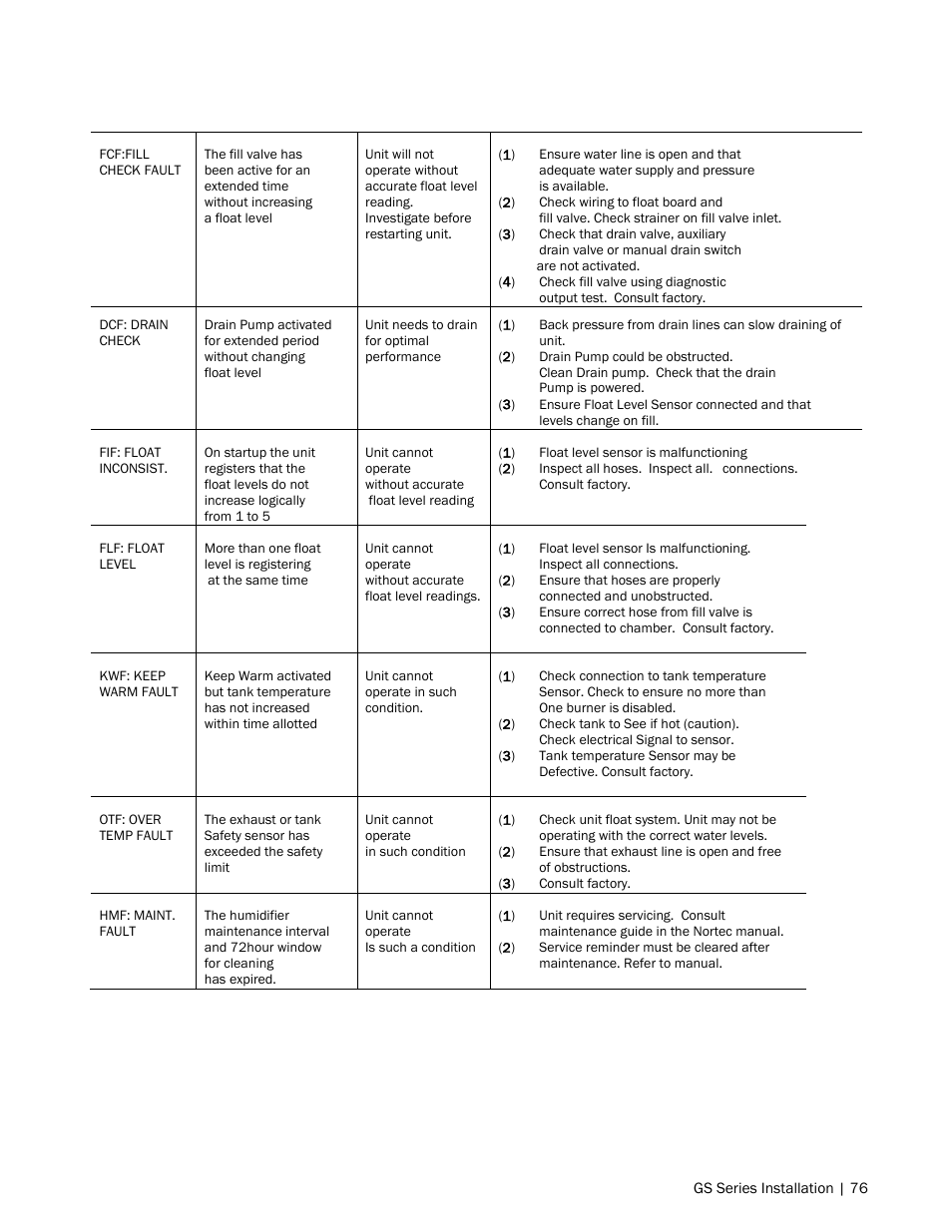 Nortec GS Series User Manual | Page 79 / 98