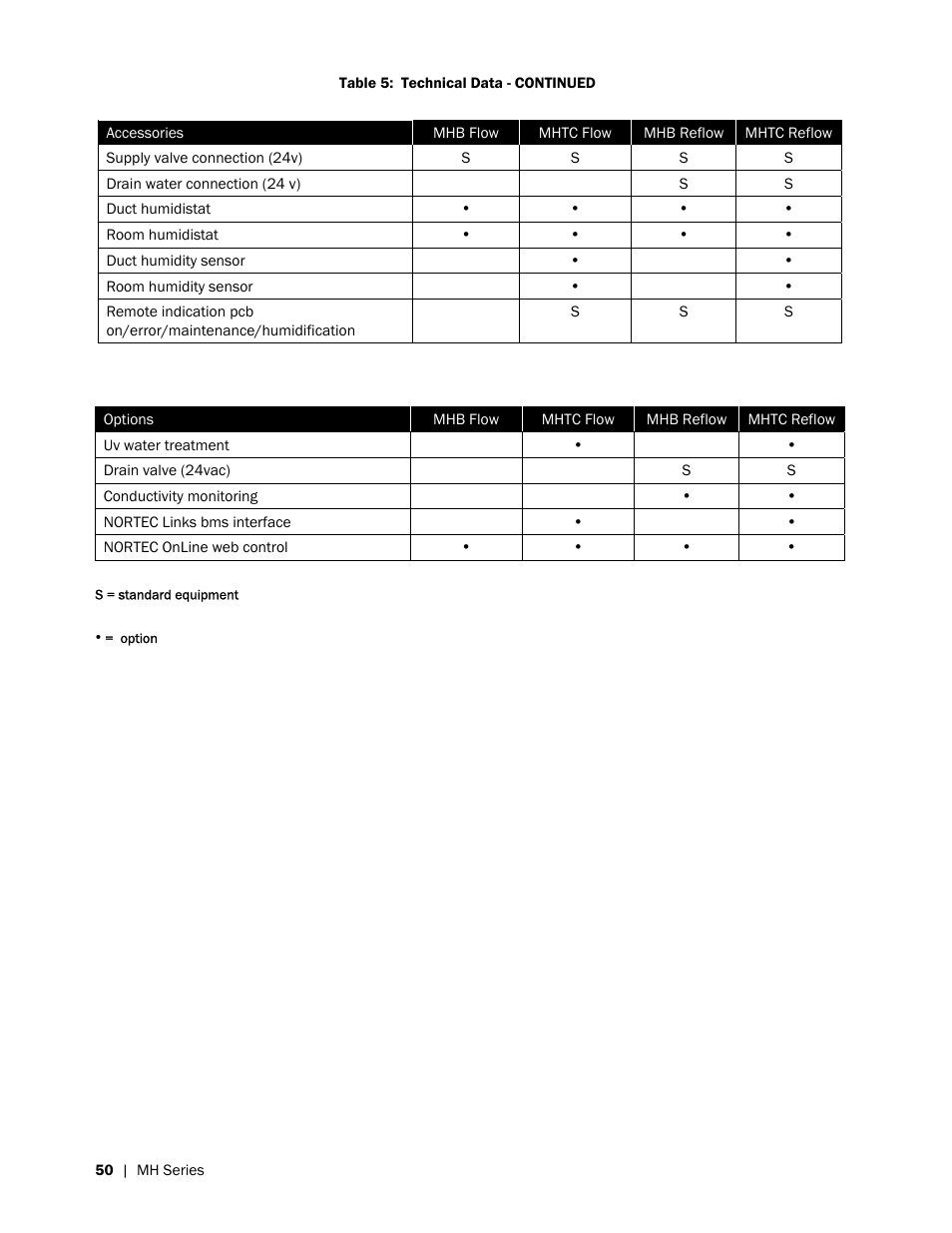 Nortec MH Series User Manual | Page 54 / 58