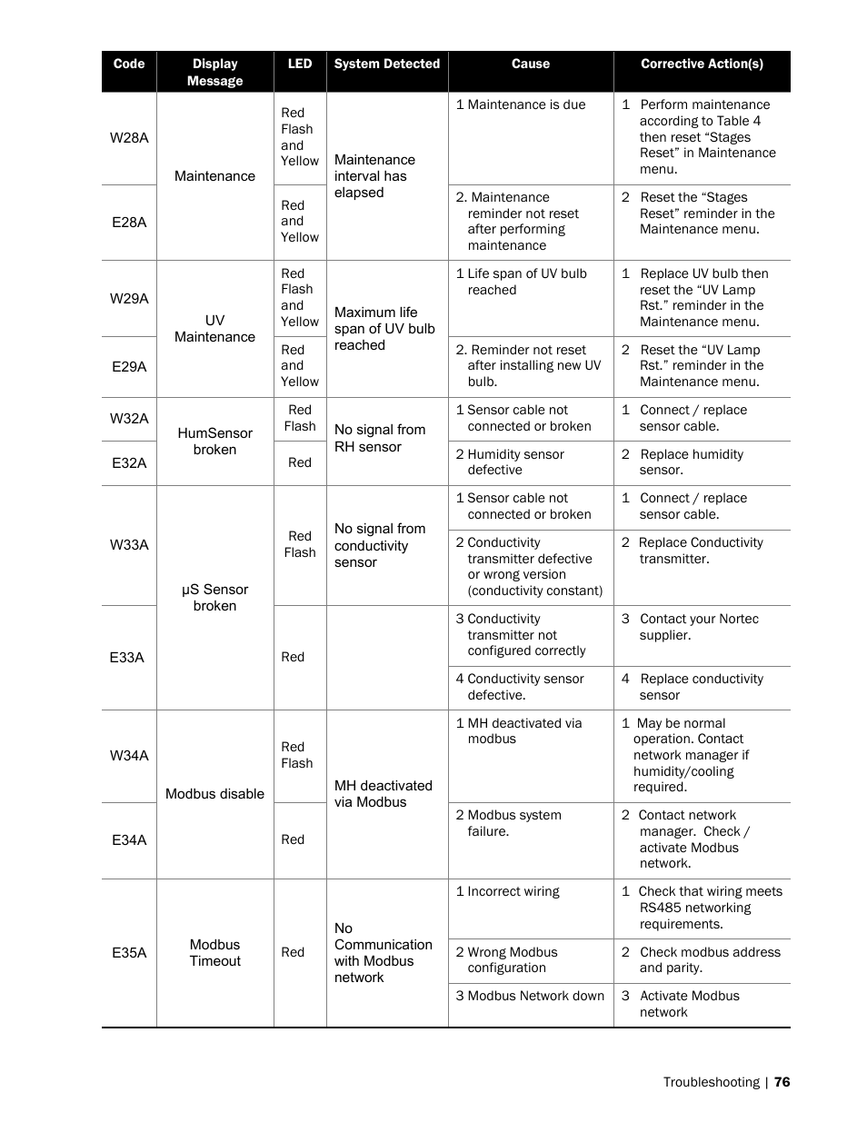 Nortec MH Series User Manual | Page 79 / 94