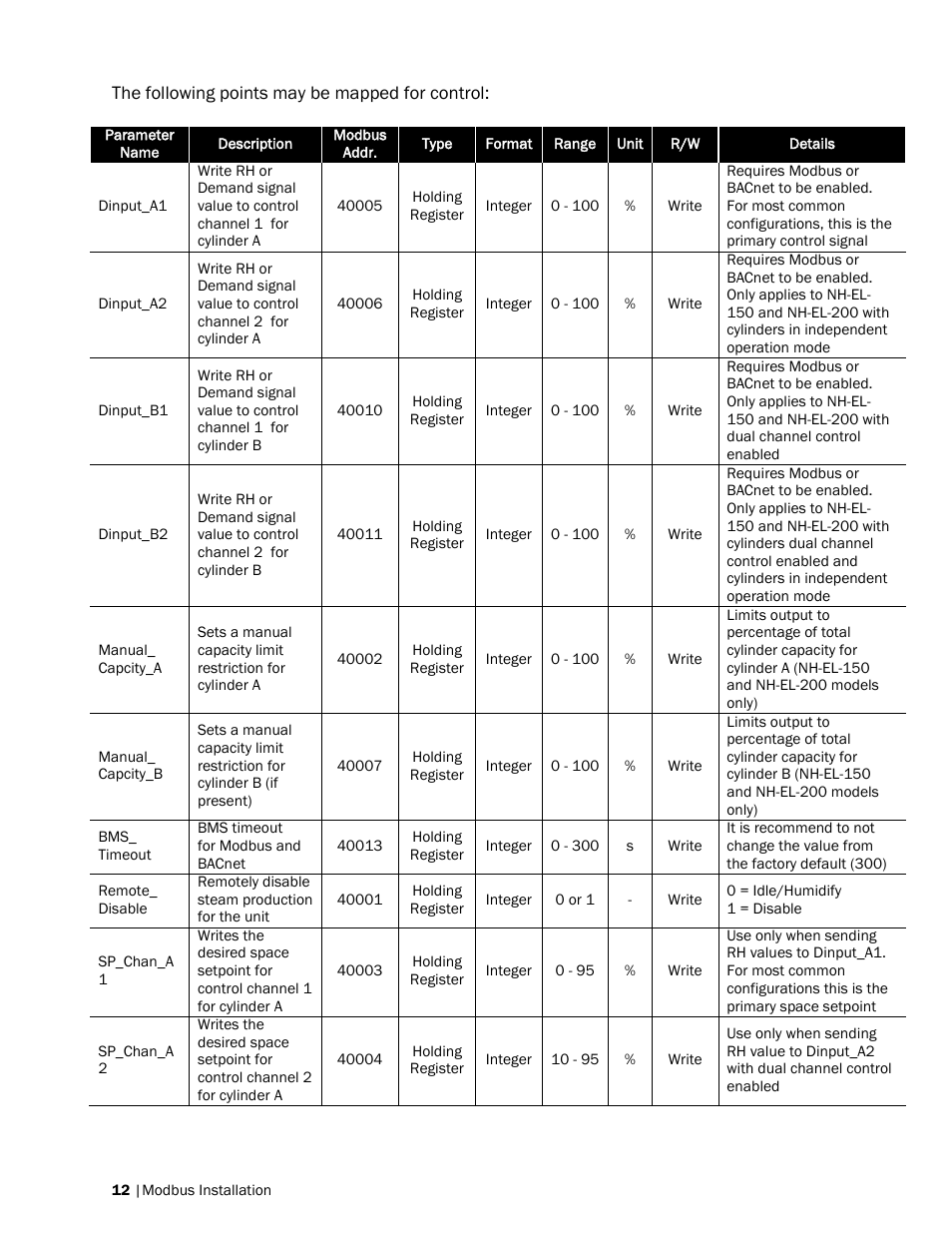 Nortec Modbus User Manual | Page 15 / 52