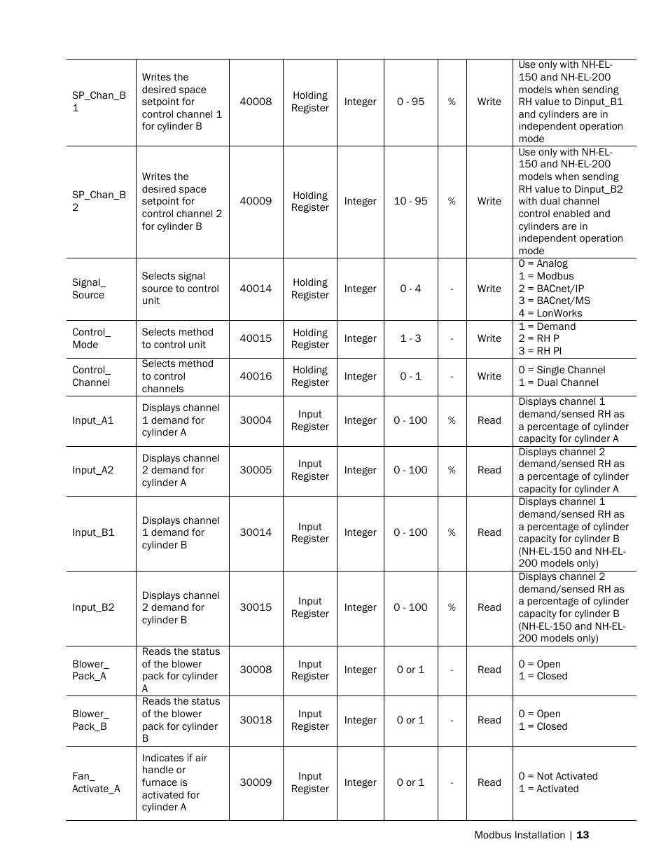 Nortec Modbus User Manual | Page 16 / 52