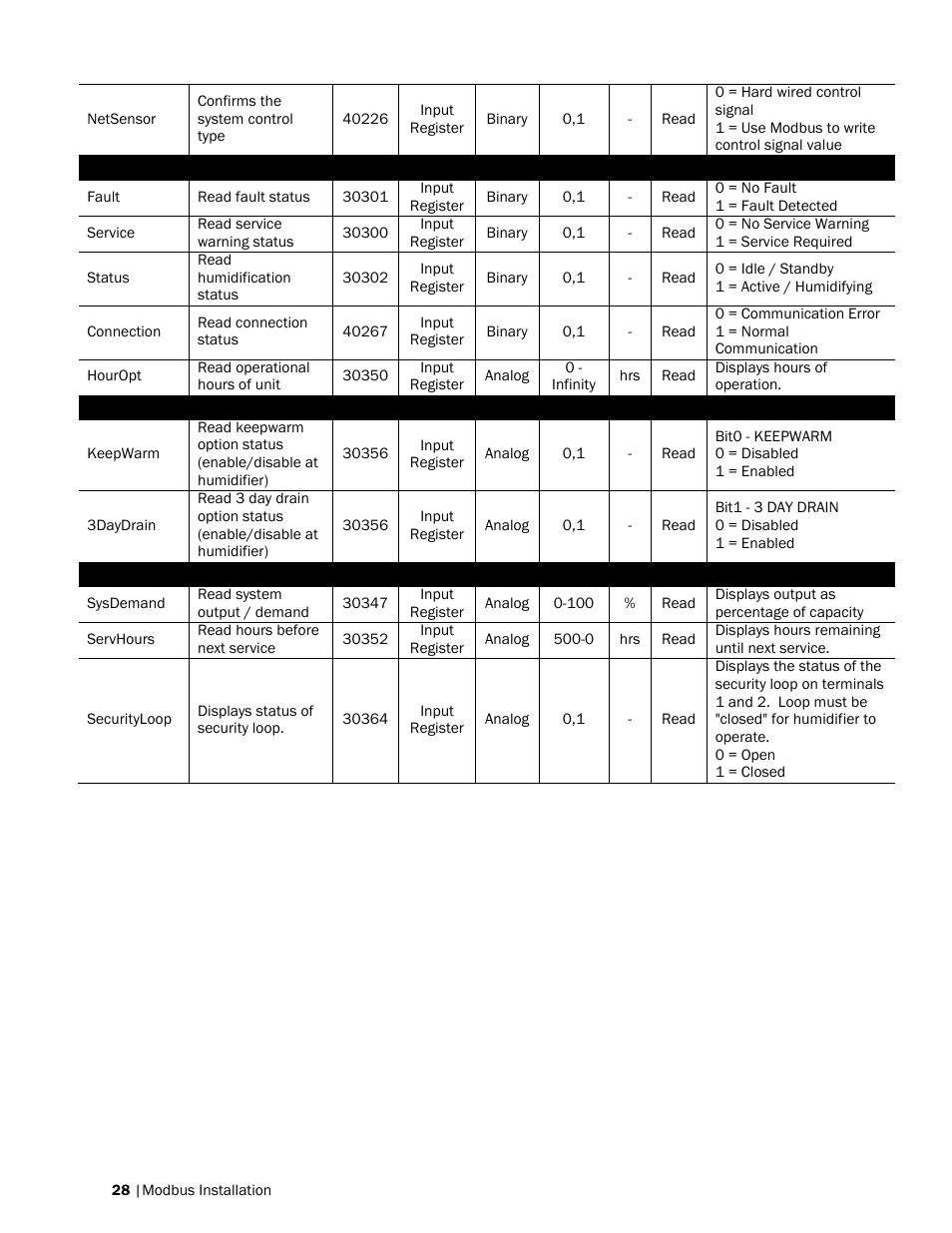 Nortec Modbus User Manual | Page 31 / 52