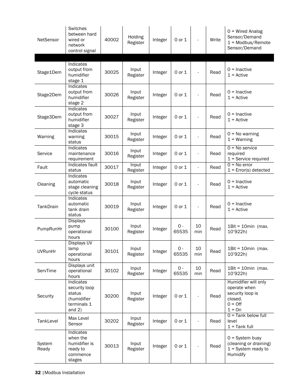 Nortec Modbus User Manual | Page 35 / 52