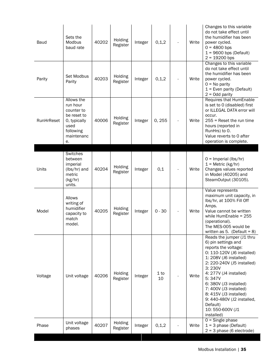 Nortec Modbus User Manual | Page 38 / 52