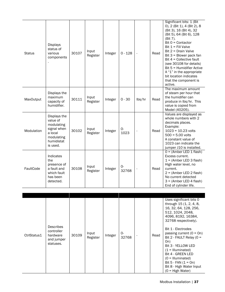 Nortec Modbus User Manual | Page 40 / 52