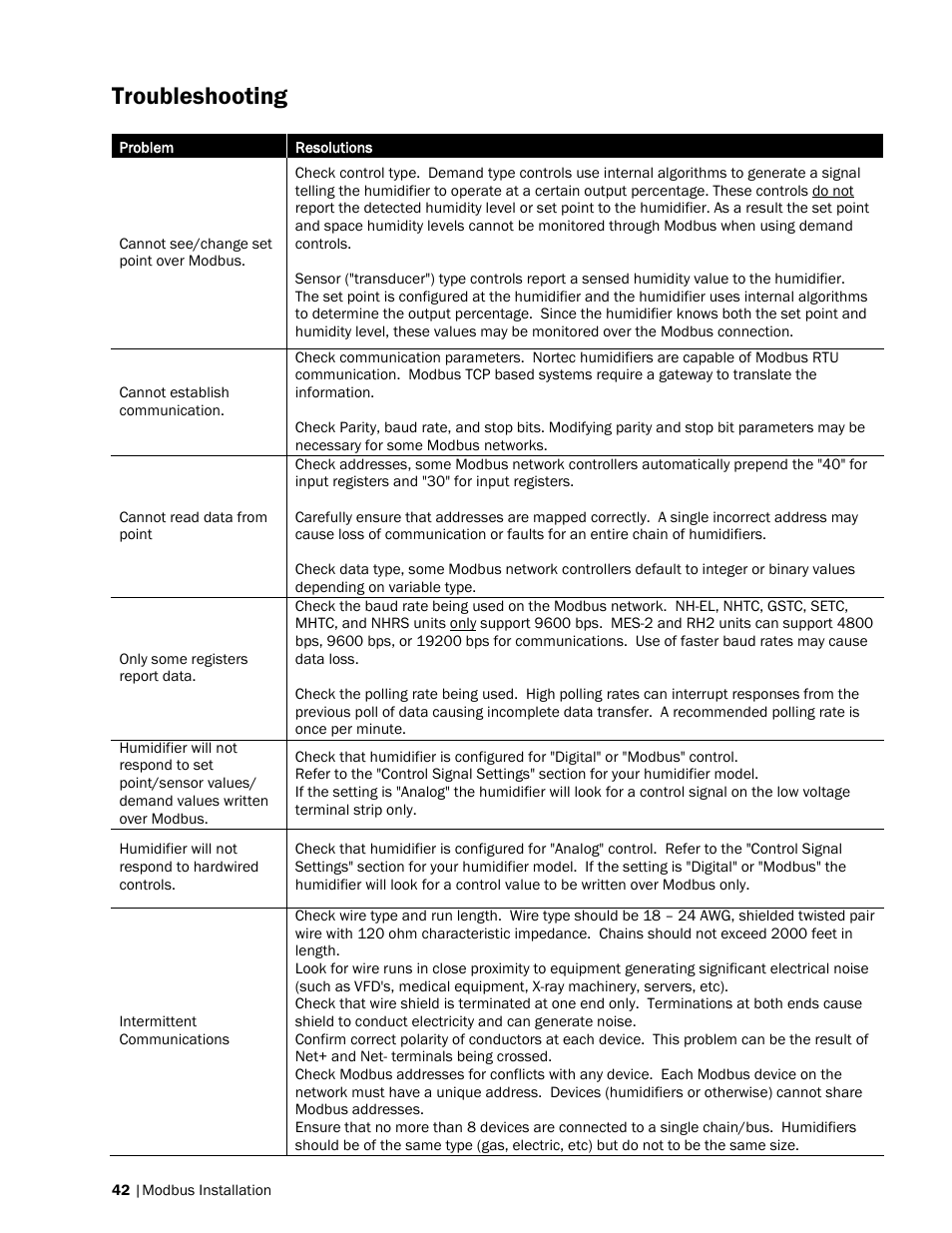 Troubleshooting | Nortec Modbus User Manual | Page 45 / 52