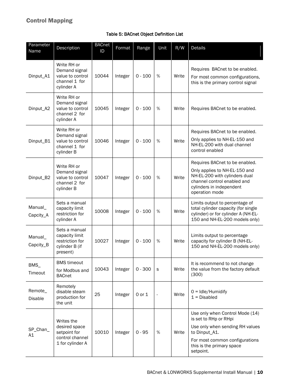 Control mapping | Nortec BACnet User Manual | Page 14 / 36