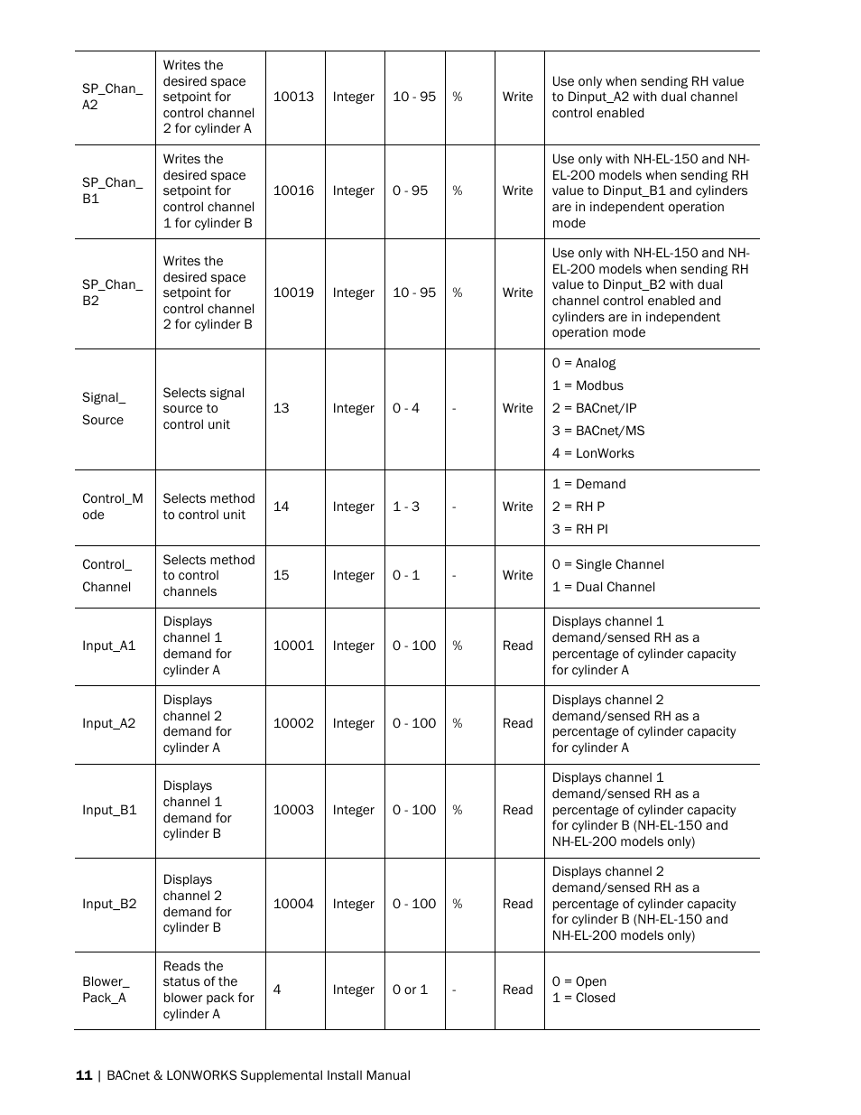 Nortec BACnet User Manual | Page 15 / 36