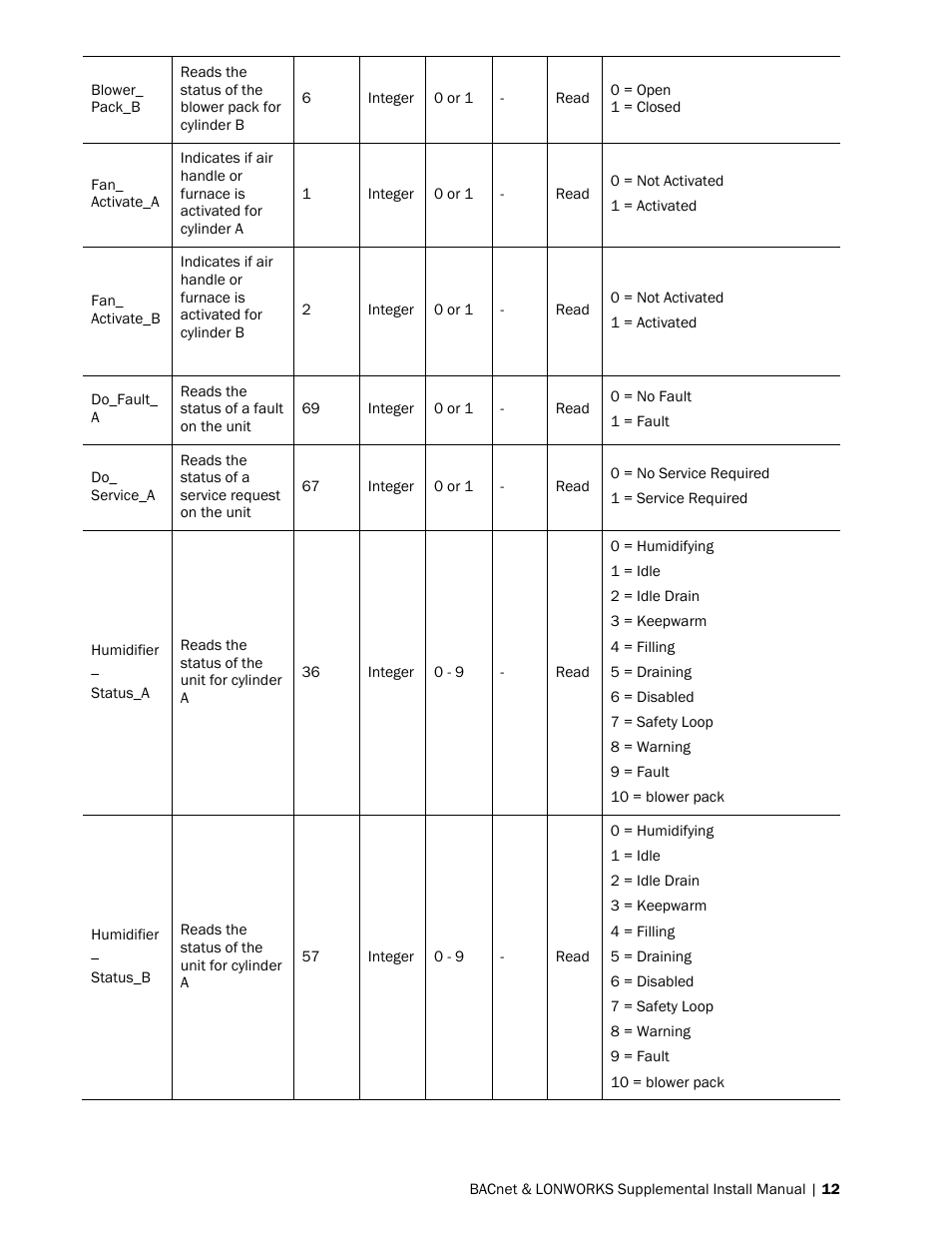 Nortec BACnet User Manual | Page 16 / 36