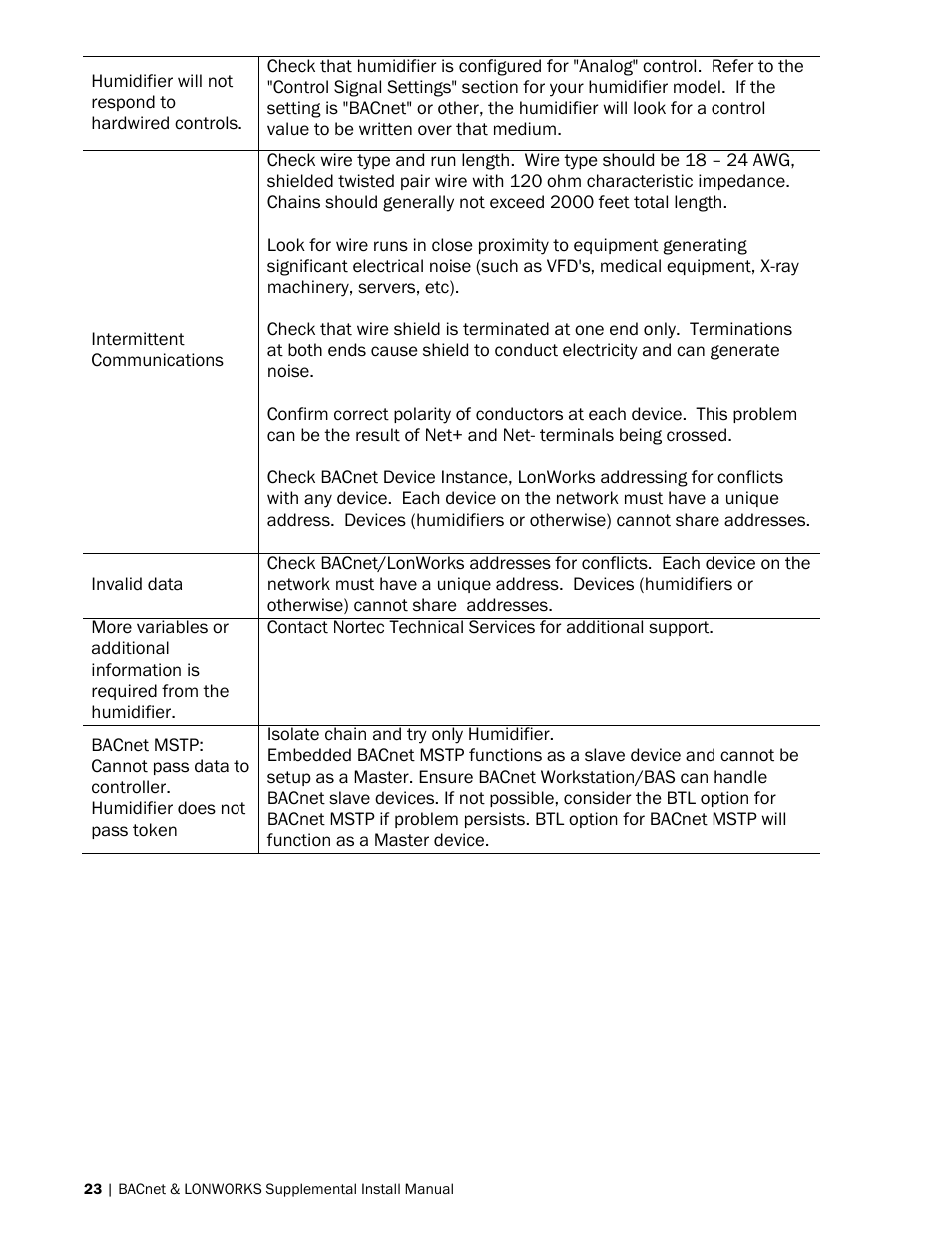 Appendix a, Ording to, The b | Nortec BACnet User Manual | Page 27 / 36