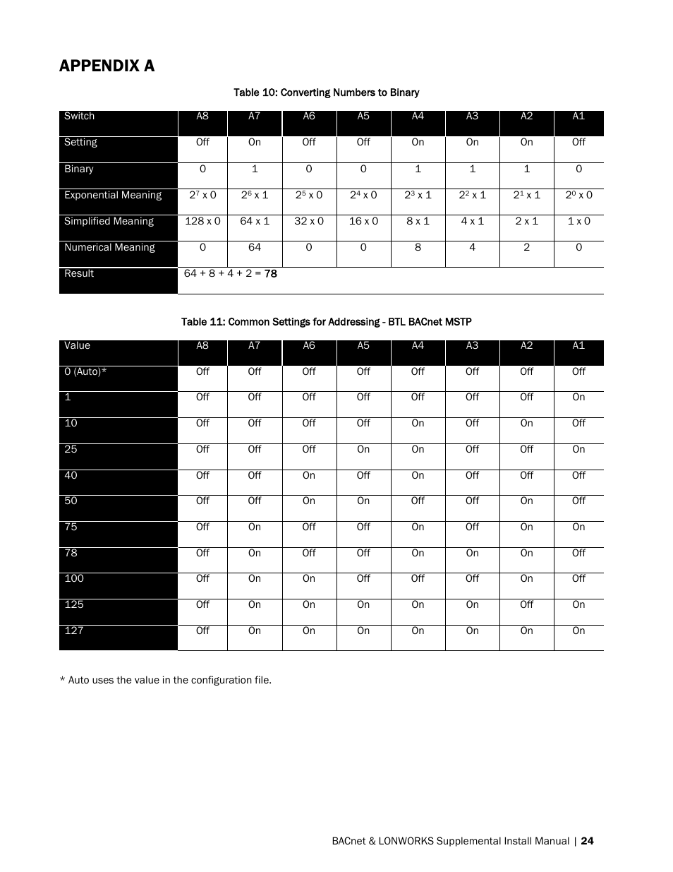 Appendix a | Nortec BACnet User Manual | Page 28 / 36