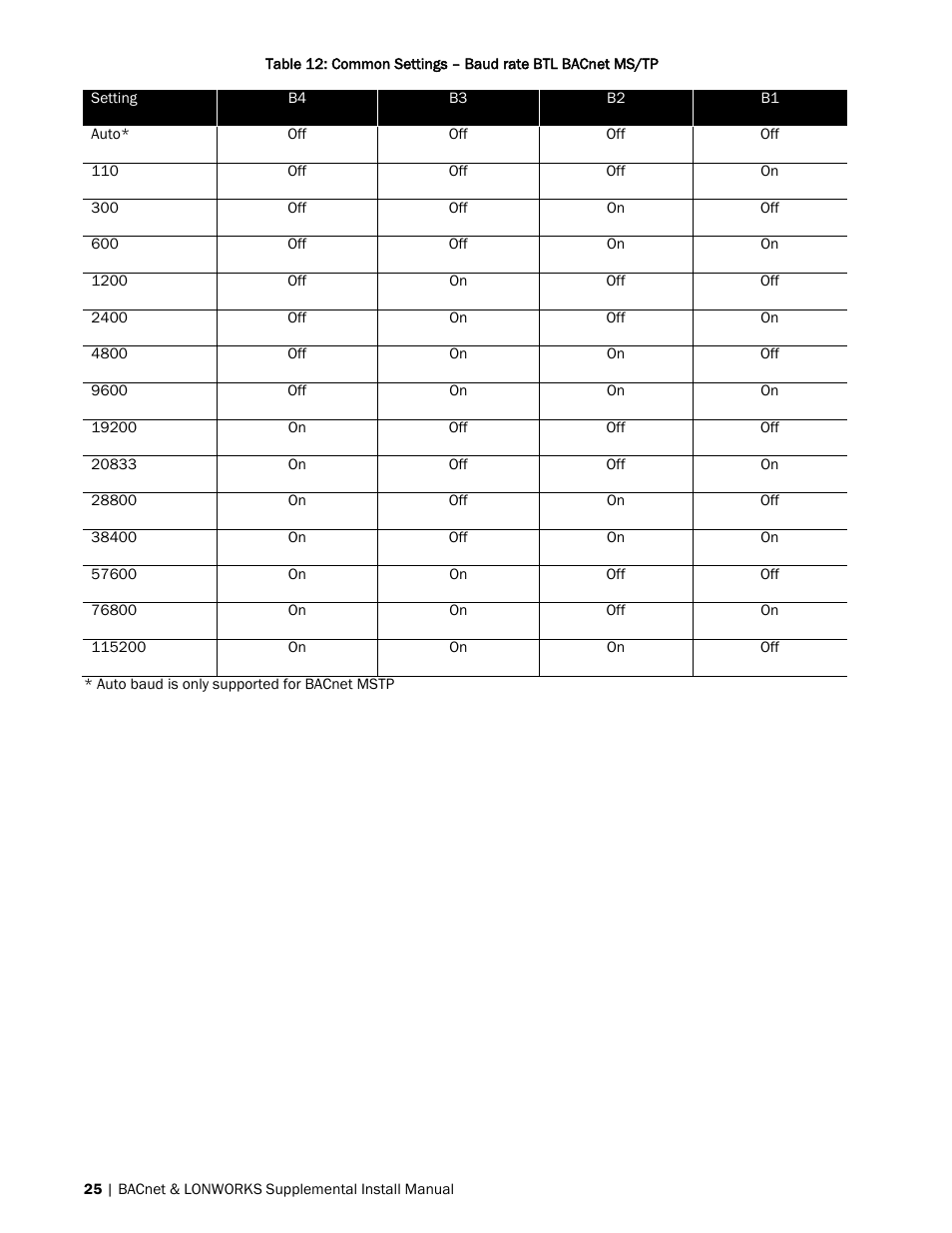 Nortec BACnet User Manual | Page 29 / 36