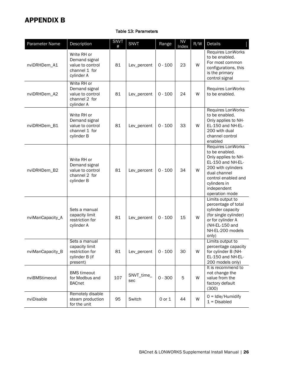 Appendix b | Nortec BACnet User Manual | Page 30 / 36