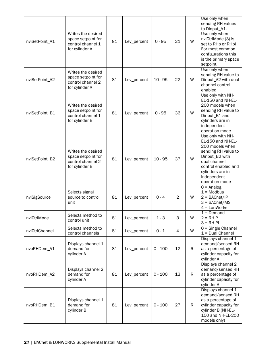 Nortec BACnet User Manual | Page 31 / 36