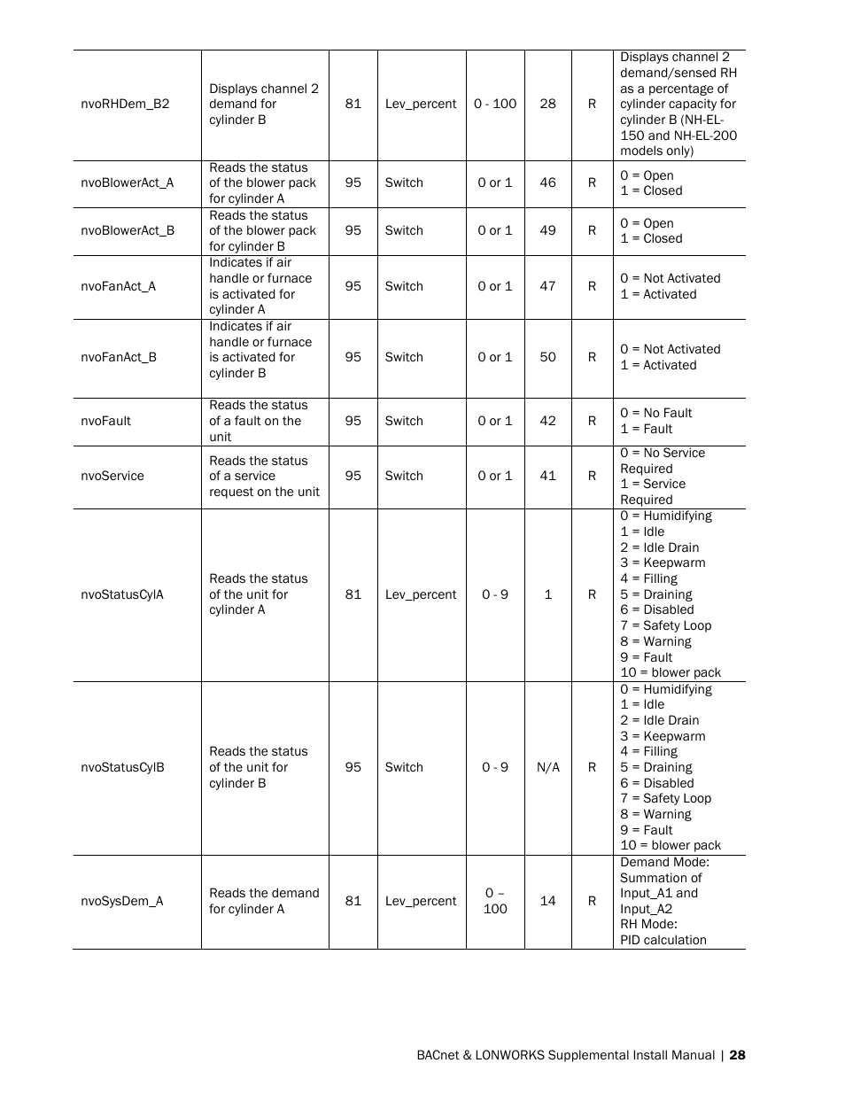 Nortec BACnet User Manual | Page 32 / 36