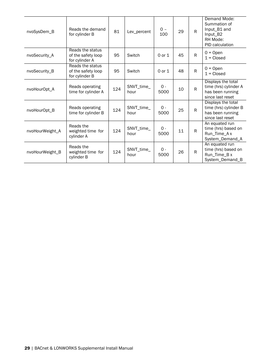 Nortec BACnet User Manual | Page 33 / 36