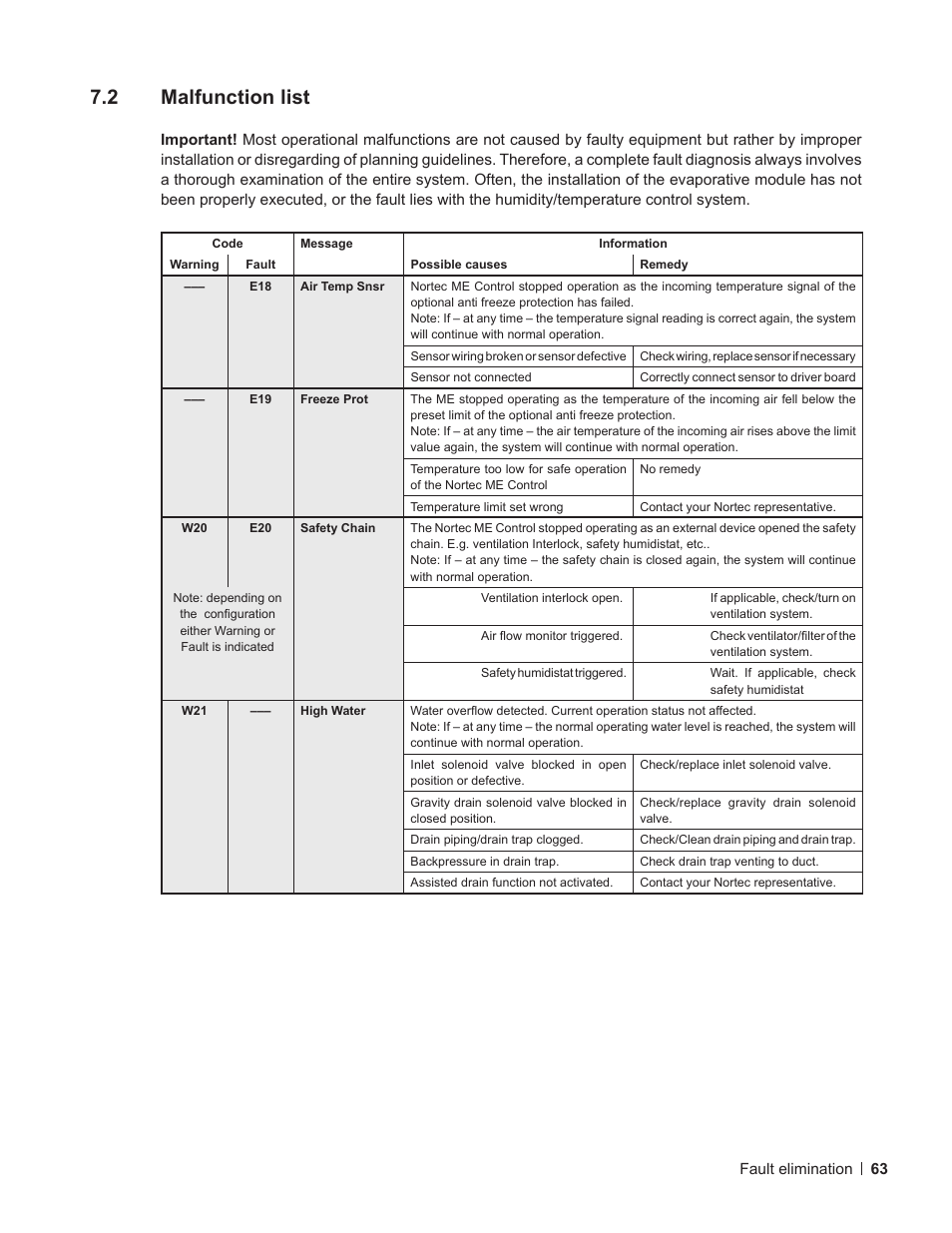 2 malfunction list, Malfunction list | Nortec ME Control User Manual | Page 63 / 76