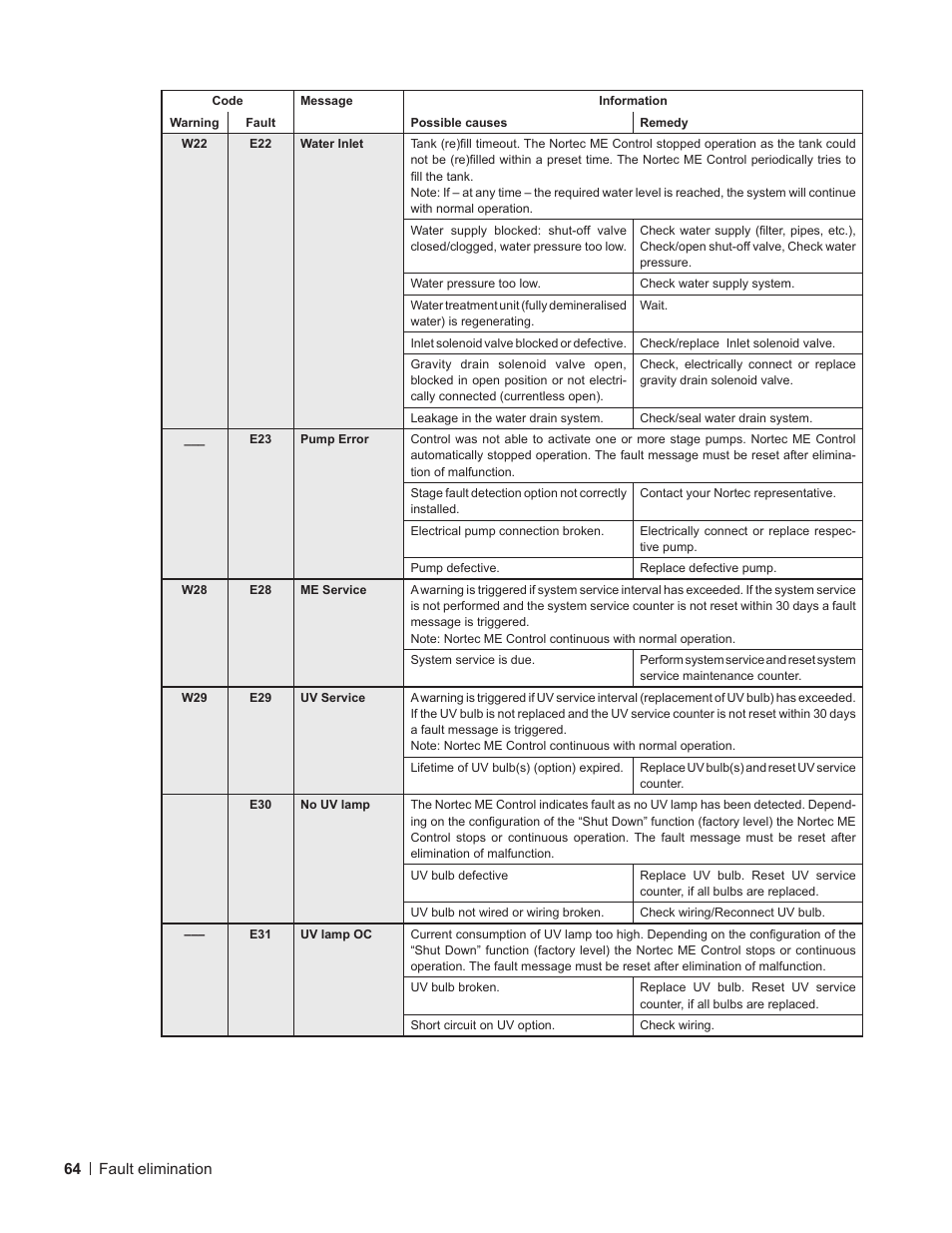 Nortec ME Control User Manual | Page 64 / 76