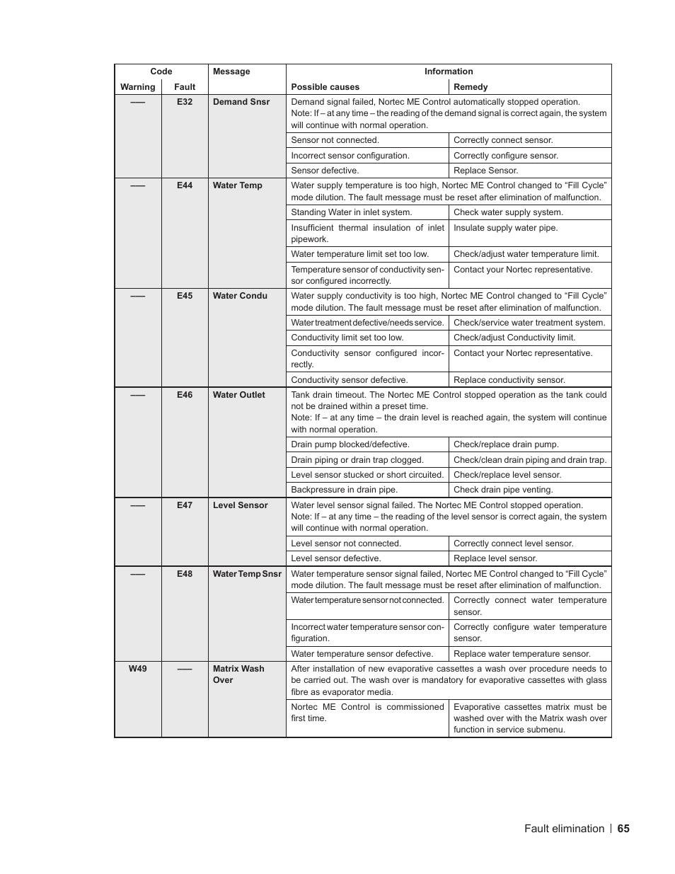 Nortec ME Control User Manual | Page 65 / 76