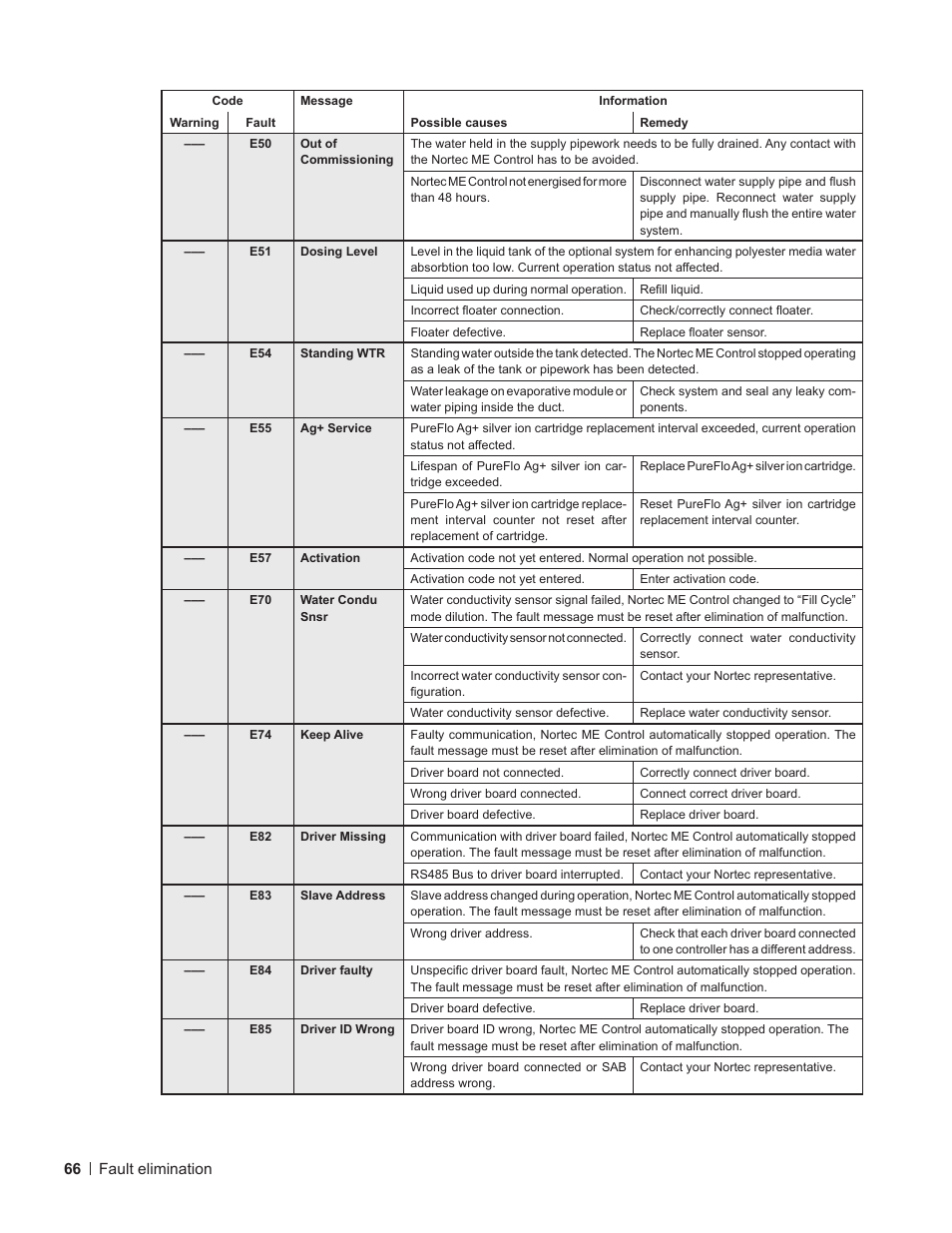 Nortec ME Control User Manual | Page 66 / 76