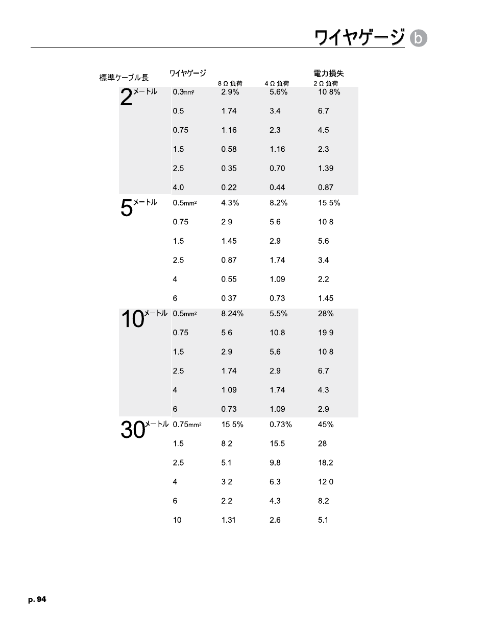 ワイヤゲージ | Crest Audio CC 1800 User Manual | Page 110 / 136