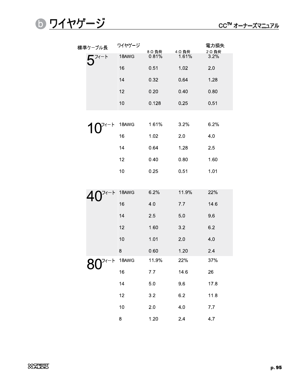 ワイヤゲージ | Crest Audio CC 1800 User Manual | Page 111 / 136