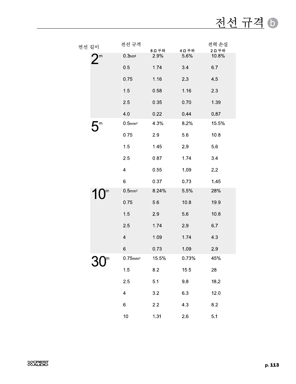 전선 규격 | Crest Audio CC 1800 User Manual | Page 129 / 136