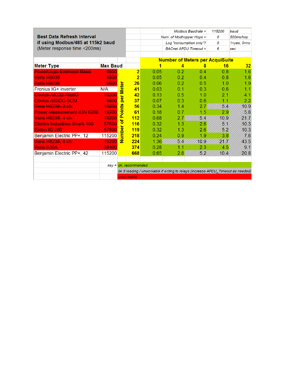 Obvius BACnet User Manual | Page 16 / 52