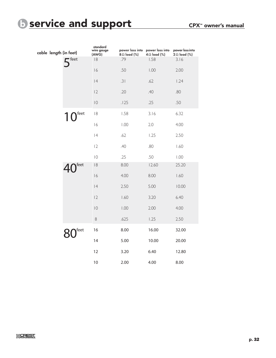 Service and support | Crest Audio CPX 3800 User Manual | Page 32 / 36