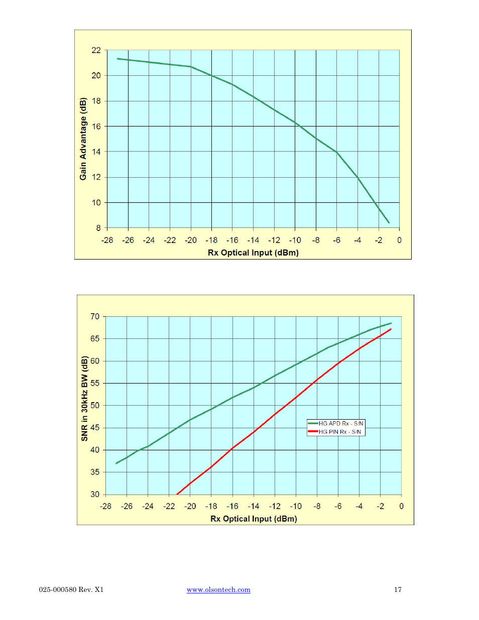 Olson Technology LP-CAN User Manual | Page 17 / 21
