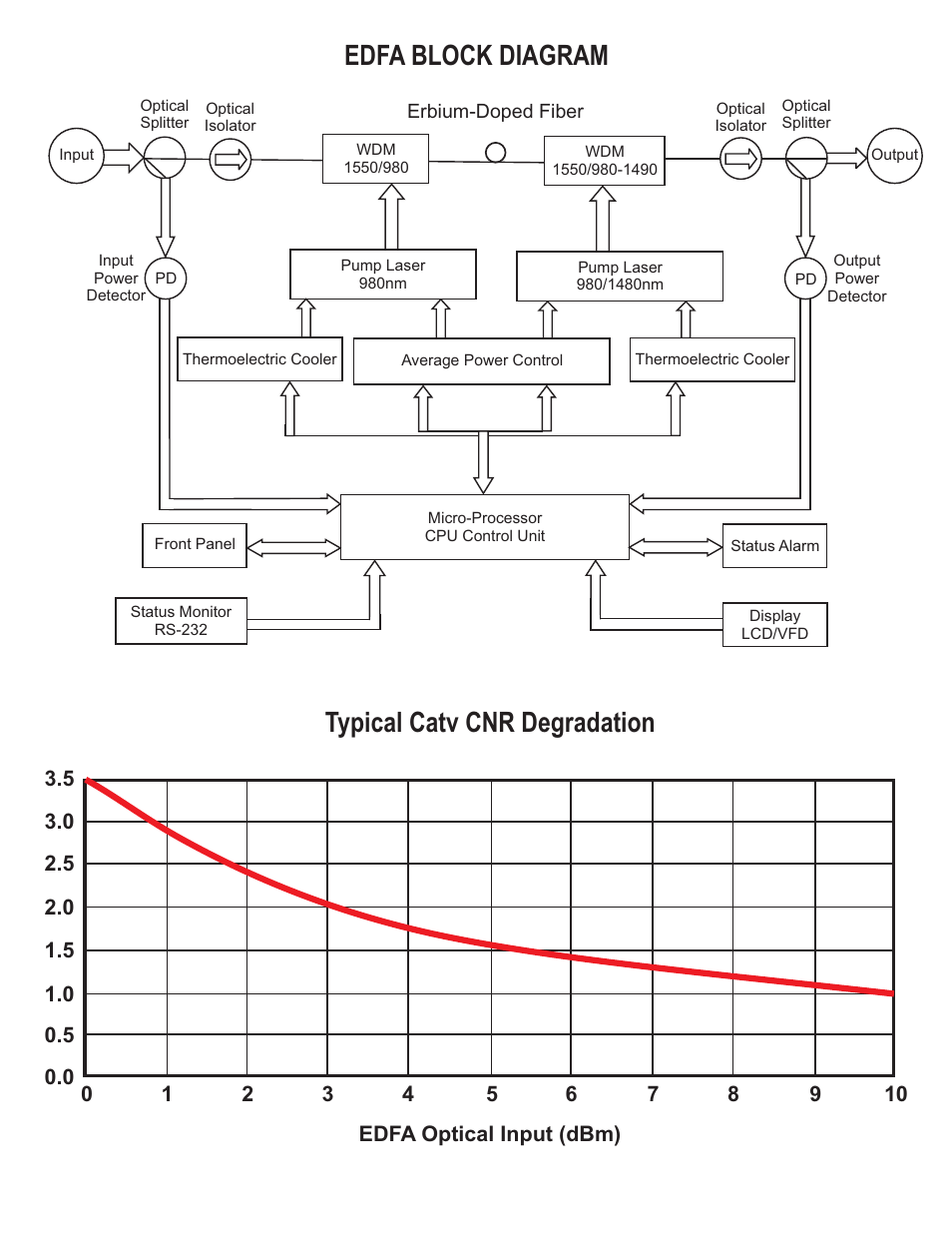 Edfa block diagram typical catv cnr degradation | Olson Technology OTEB-CO-B EDFA WITHOUT SNMP User Manual | Page 6 / 8