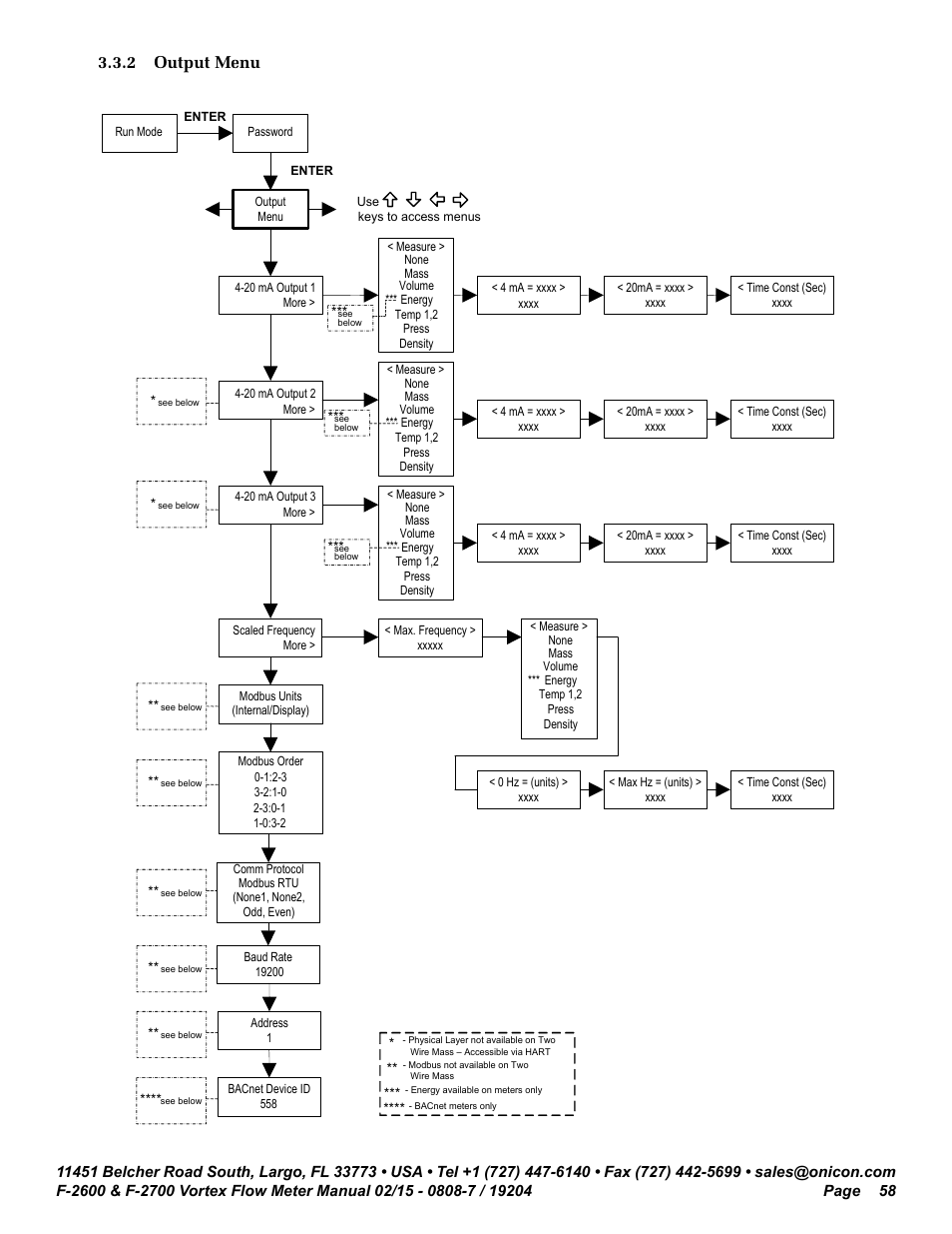 2 output menu | ONICON F-2600 User Manual | Page 58 / 131