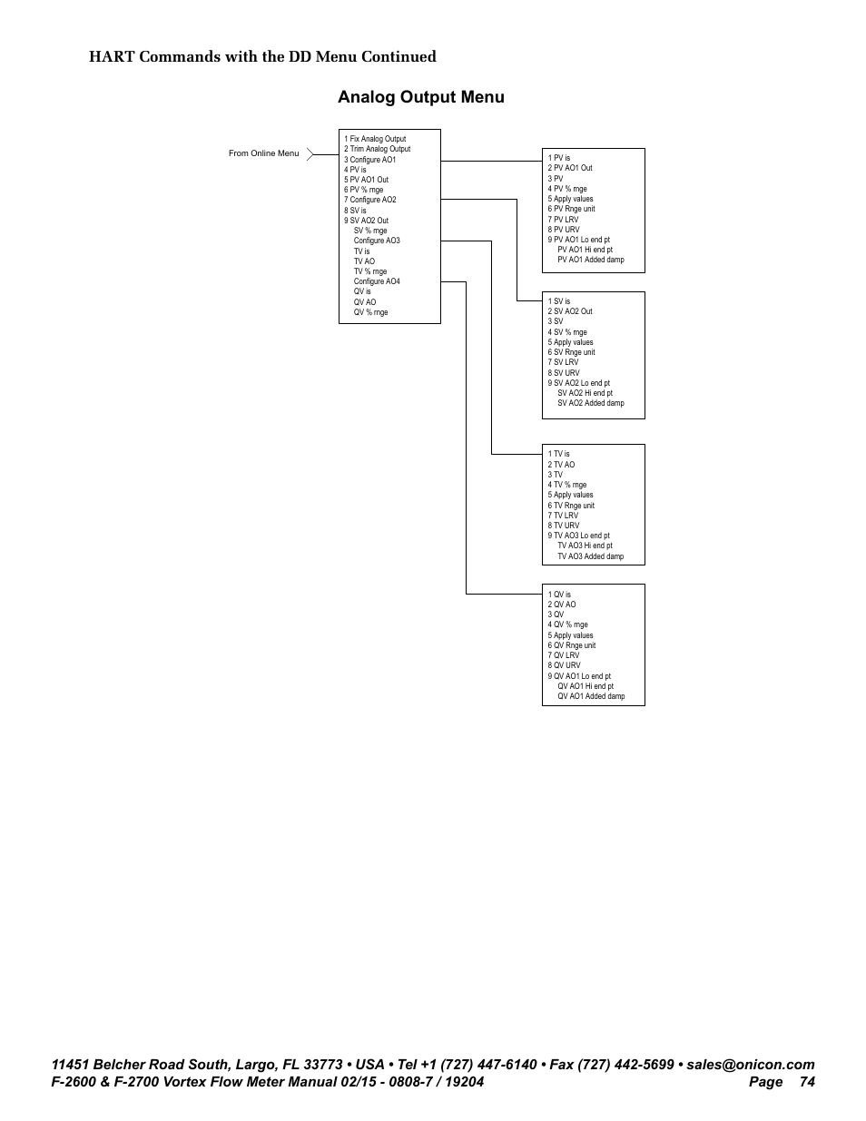 Analog output menu, Hart commands with the dd menu continued | ONICON F-2600 User Manual | Page 74 / 131