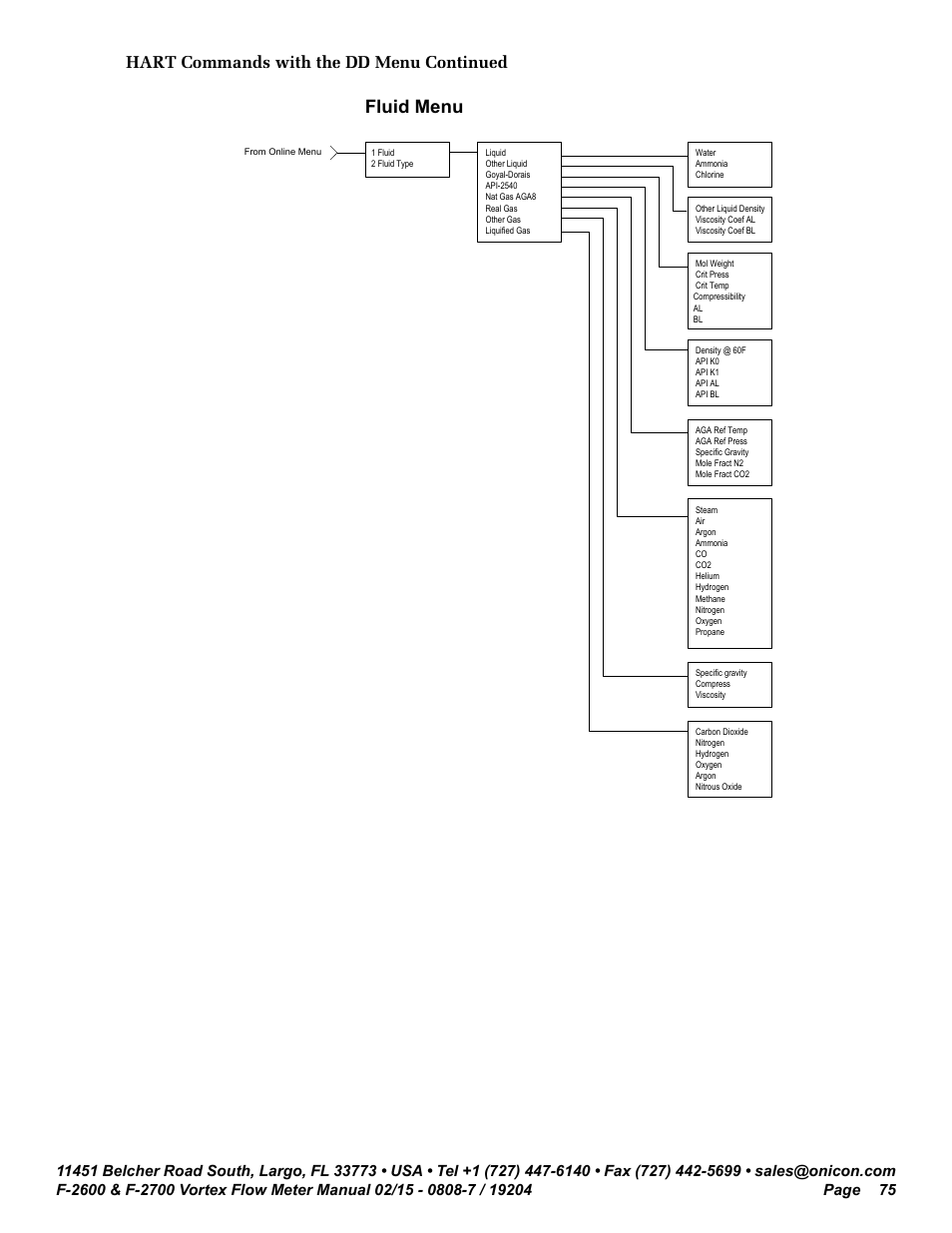 Fluid menu, Hart commands with the dd menu continued | ONICON F-2600 User Manual | Page 75 / 131
