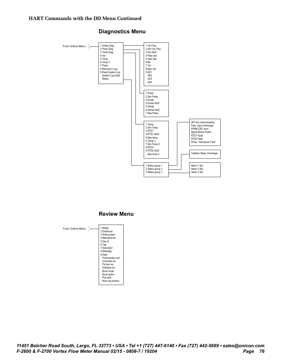 Diagnostics menu, Review menu, Hart commands with the dd menu continued | ONICON F-2600 User Manual | Page 76 / 131