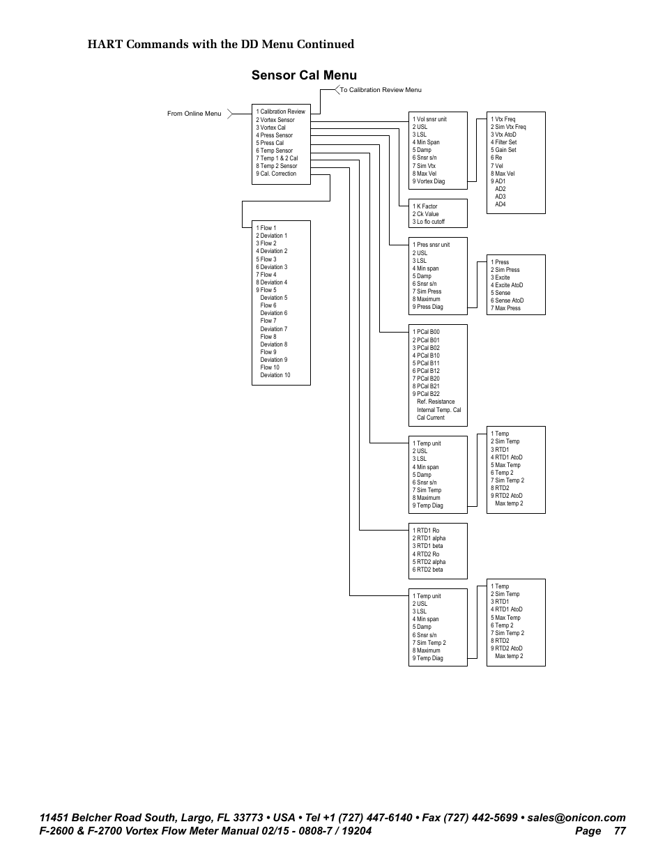 Sensor cal menu, Hart commands with the dd menu continued | ONICON F-2600 User Manual | Page 77 / 131
